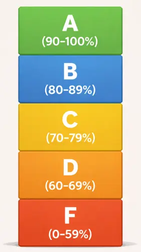 Vertical color-coded chart showing the grading scale from Green (A) down to Red (F)