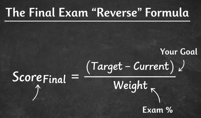 The mathematical formula used to calculate the required score on a final exam to reach a target grade