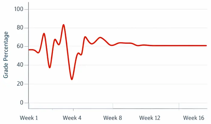Graph showing that grades change rapidly at the start of the semester but become hard to move by the end