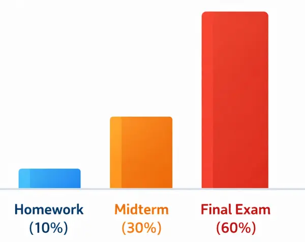 Bar chart showing that final exams have a massive impact on the overall grade compared to homework
