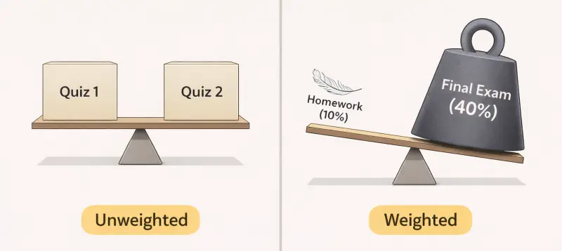 A balance scale showing that in weighted grading, a final exam is much heavier than a homework assignment